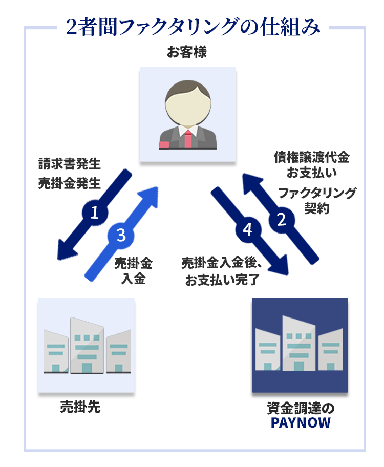 ファクタリングの仕組み