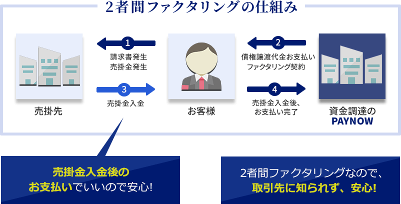 ファクタリングの仕組み